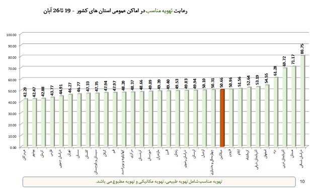 استفاده از ماسک در کشور به زیر 50 درصد رسید! استفاده از ماسک در کشور به زیر 50 درصد رسید!