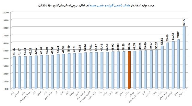 استفاده از ماسک در کشور به زیر 50 درصد رسید! استفاده از ماسک در کشور به زیر 50 درصد رسید!