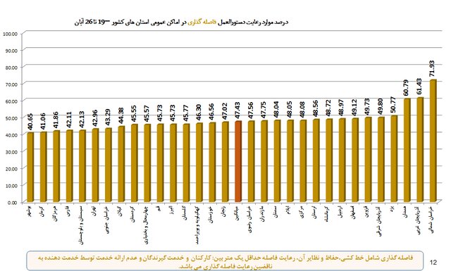 استفاده از ماسک در کشور به زیر 50 درصد رسید! استفاده از ماسک در کشور به زیر 50 درصد رسید!