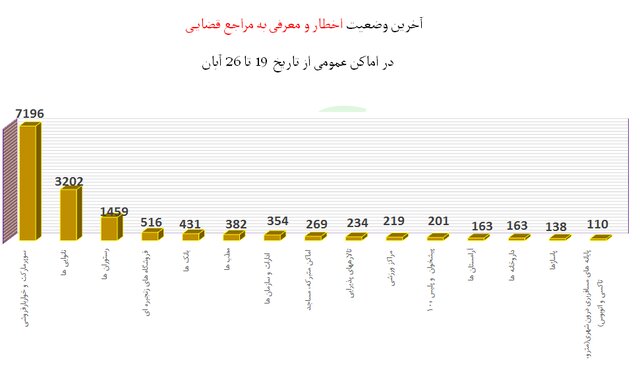 استفاده از ماسک در کشور به زیر 50 درصد رسید! استفاده از ماسک در کشور به زیر 50 درصد رسید!