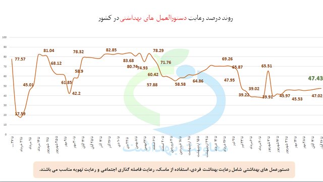 استفاده از ماسک در کشور به زیر 50 درصد رسید! استفاده از ماسک در کشور به زیر 50 درصد رسید!
