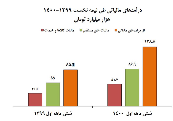درآمد دولت از مالیات؛ ۶۲.۵ درصد بیشتر از سال گذشته! درآمد دولت از مالیات؛ ۶۲.۵ درصد بیشتر از سال گذشته!