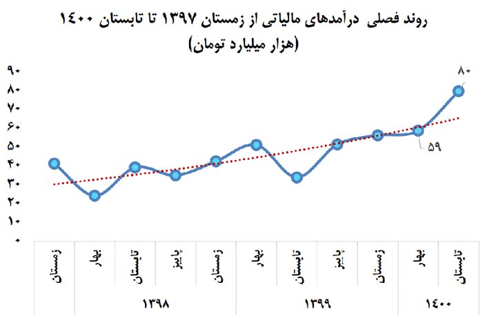 درآمد دولت از مالیات؛ ۶۲.۵ درصد بیشتر از سال گذشته! درآمد دولت از مالیات؛ ۶۲.۵ درصد بیشتر از سال گذشته!