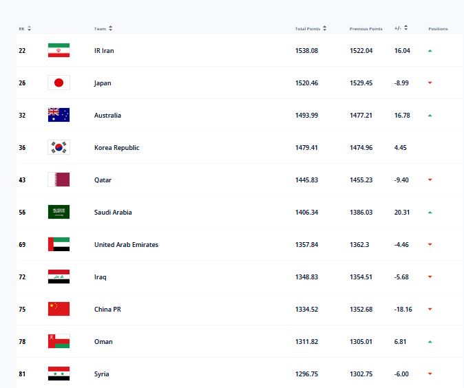 ردهبندی فیفا| تداوم صدرنشینی ایران در آسیا با صعود یک پلهای/ بلژیک همچنان بهترین تیم جهان ردهبندی فیفا| تداوم صدرنشینی ایران در آسیا با صعود یک پلهای/ بلژیک همچنان بهترین تیم جهان