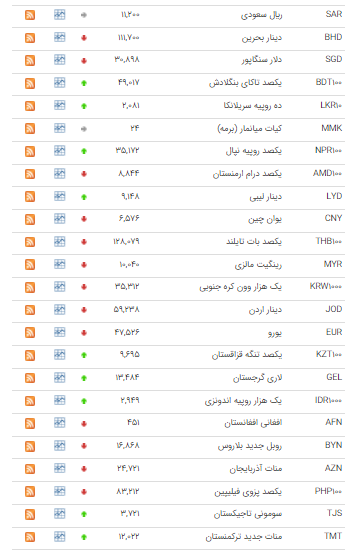 کاهش نرخ ۲۴ ارز در بازار بین بانکی