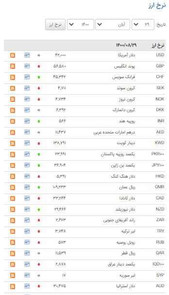 کاهش نرخ ۲۴ ارز در بازار بین بانکی