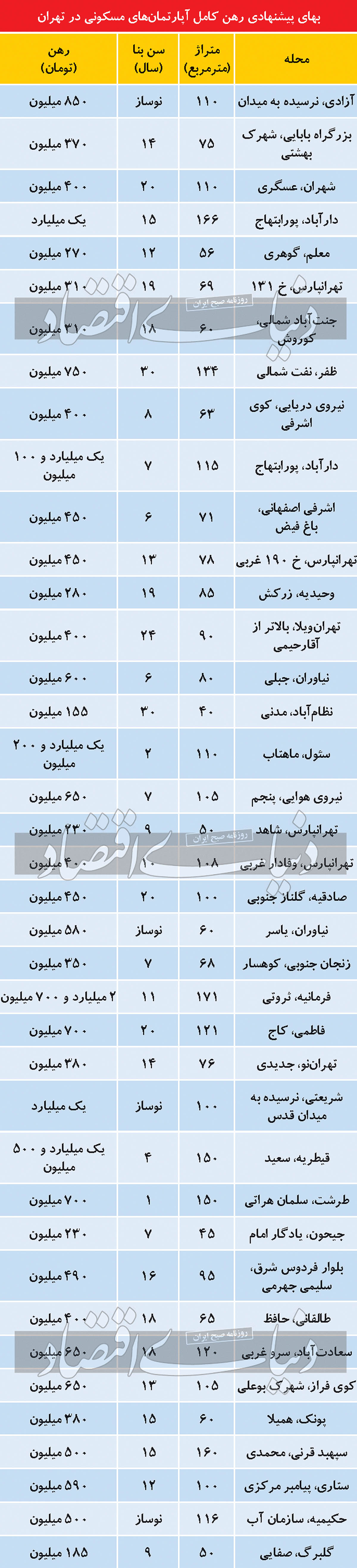 مظنه رهن آپارتمان در مناطق مختلف پایتخت مظنه رهن آپارتمان در مناطق مختلف پایتخت