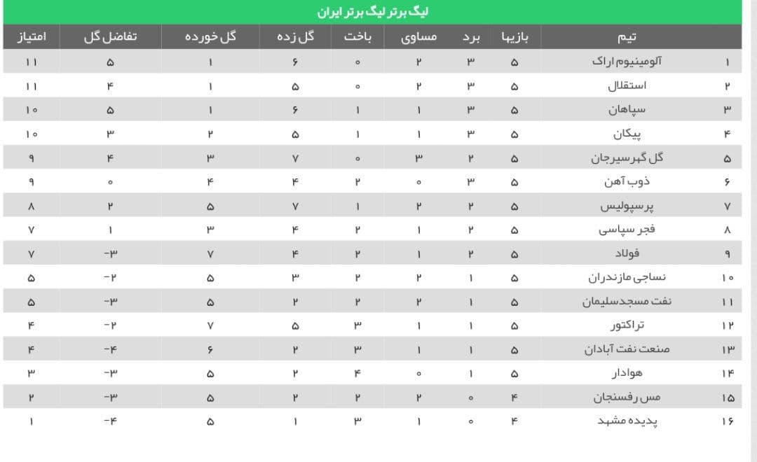 تیم منتخب هفته پنجم لیگ برتر در فقر گلزنی مهاجمان و ناکامی سرخابیها تیم منتخب هفته پنجم لیگ برتر در فقر گلزنی مهاجمان و ناکامی سرخابیها