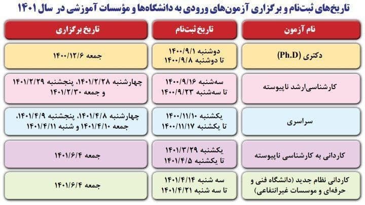 تاریخ ثبت نام آزمونهای کشوری سال ۱۴۰۱ اعلام شد تاریخ ثبت نام آزمونهای کشوری سال ۱۴۰۱ اعلام شد