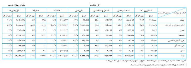 افزایش ۵۹ درصدی پرداختی بانکها به اقتصاد افزایش ۵۹ درصدی پرداختی بانکها به اقتصاد