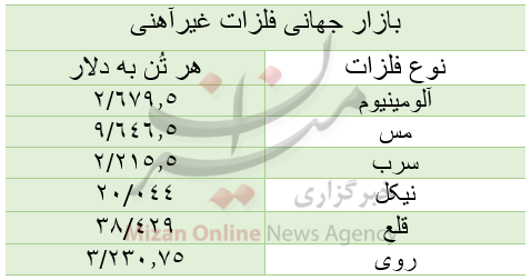 قیمت بازار جهانی فلزات غیرآهنی/ امروز شنبه ۲۹ آبان قیمت بازار جهانی فلزات غیرآهنی/ امروز شنبه ۲۹ آبان