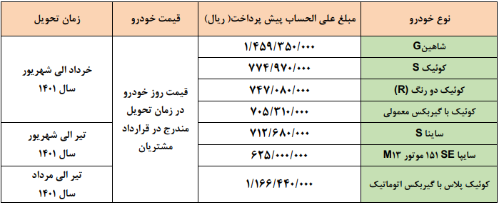 آغاز پیش فروش محصولات سایپا با موعد تحویل حداکثر یکساله آغاز پیش فروش محصولات سایپا با موعد تحویل حداکثر یکساله
