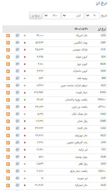 نرخ ۲۳ ارز در بازار بین بانکی کاهش یافت