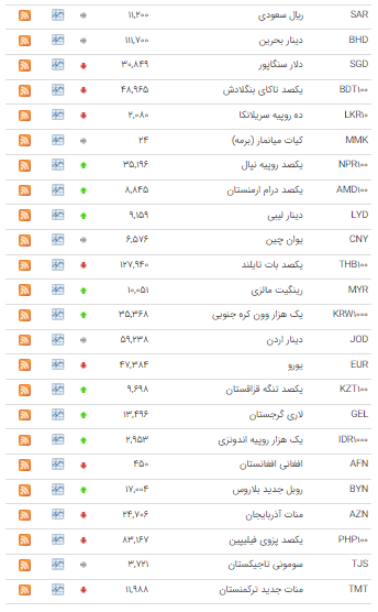 نرخ ۲۳ ارز در بازار بین بانکی کاهش یافت