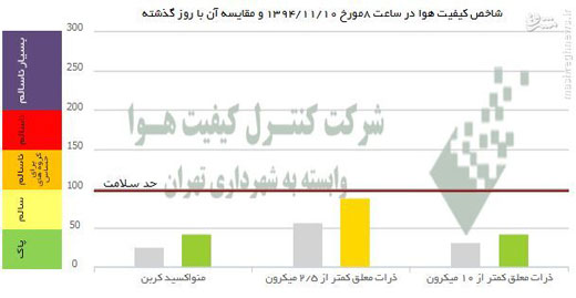 مقایسه آلودگی هوای دیروز و امروز پایتخت + عکس