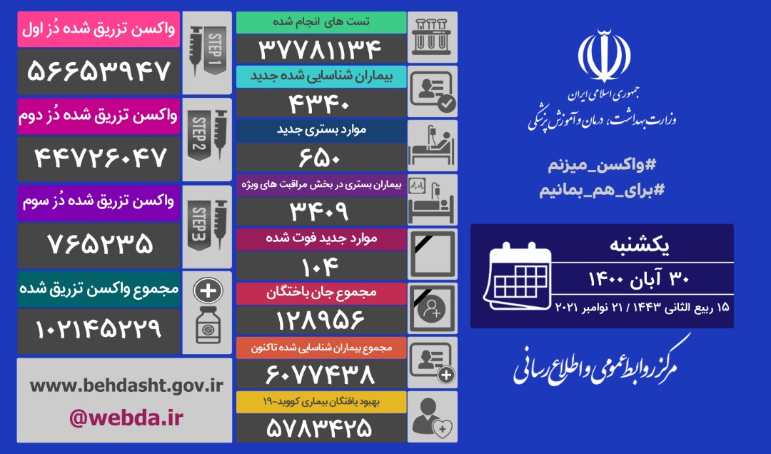 شناسایی ۴۳۴۰ بیمار جدید کرونا در شبانه روز گذشته/ فوت ۱۰۴هموطن دیگر شناسایی ۴۳۴۰ بیمار جدید کرونا در شبانه روز گذشته/ فوت ۱۰۴هموطن دیگر