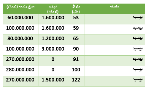 قیمت رهن و اجاره آپارتمان در منطقۀ بیسیم قیمت رهن و اجاره آپارتمان در منطقۀ بیسیم