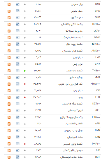 نرخ ۳۵ ارز در بازار بین بانکی ثابت ماند نرخ ۳۵ ارز در بازار بین بانکی ثابت ماند