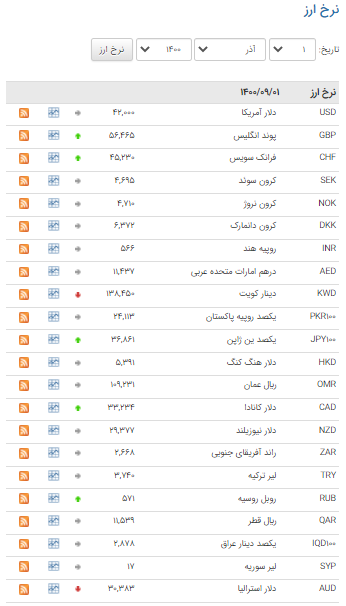 نرخ ۳۵ ارز در بازار بین بانکی ثابت ماند نرخ ۳۵ ارز در بازار بین بانکی ثابت ماند