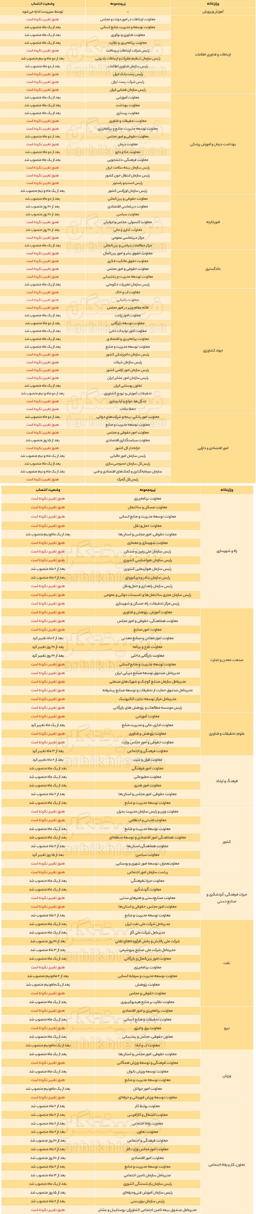 بررسی وضعیت پستهای مدیریتی کلان دولت؛ ۴۰ درصد از دولت سیزدهم هنوز تکمیل نشده است بررسی وضعیت پستهای مدیریتی کلان دولت؛ ۴۰ درصد از دولت سیزدهم هنوز تکمیل نشده است
