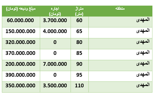 قیمت رهن و اجاره آپارتمان در منطقۀ المهدی قیمت رهن و اجاره آپارتمان در منطقۀ المهدی