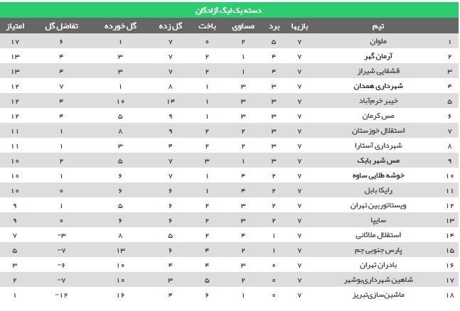 هفته هفتم لیگ دسته اول|ملوان با برتری مقابل مس صدرنشن ماند/ توقف سایپا در خانه و تساوی پرگل بادران و خیبر هفته هفتم لیگ دسته اول|ملوان با برتری مقابل مس صدرنشن ماند/ توقف سایپا در خانه و تساوی پرگل بادران و خیبر