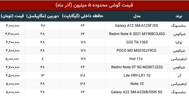 قیمت گوشی در محدوده ۵ میلیون تومان قیمت گوشی در محدوده ۵ میلیون تومان