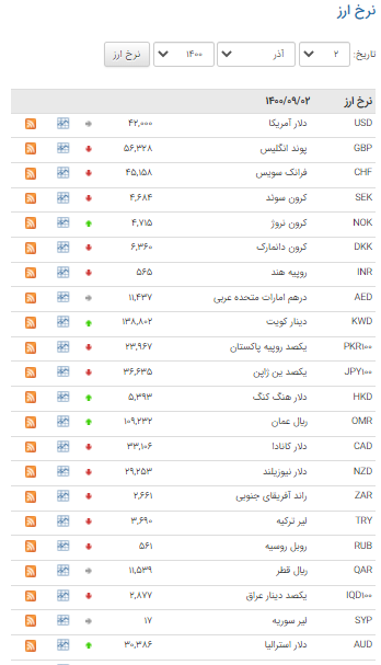 نرخ ۲۹ ارز در بازار بین بانکی کاهش یافت