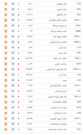 نرخ ۲۹ ارز در بازار بین بانکی کاهش یافت
