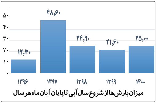پیش بینی ادامه دار بودن بارشها تا اواخر زمستان پیش بینی ادامه دار بودن بارشها تا اواخر زمستان