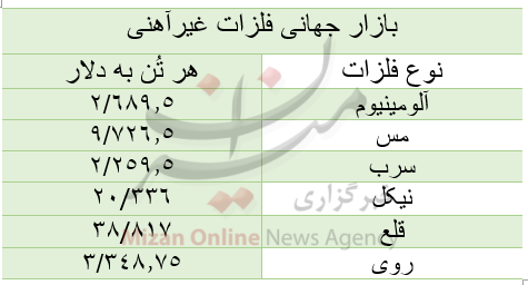 قیمت بازار جهانی فلزات غیرآهنی/ امروز سهشنبه ۲ آذر قیمت بازار جهانی فلزات غیرآهنی/ امروز سهشنبه ۲ آذر