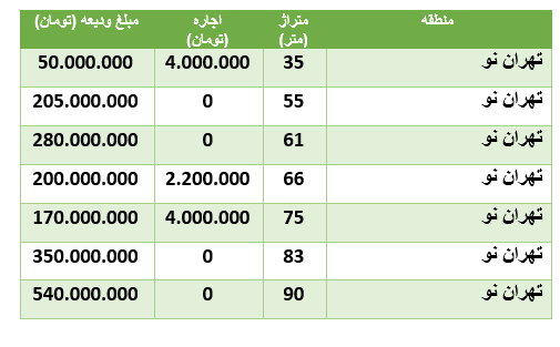 قیمت رهن و اجاره آپارتمان در منطقۀ تهراننو قیمت رهن و اجاره آپارتمان در منطقۀ تهراننو