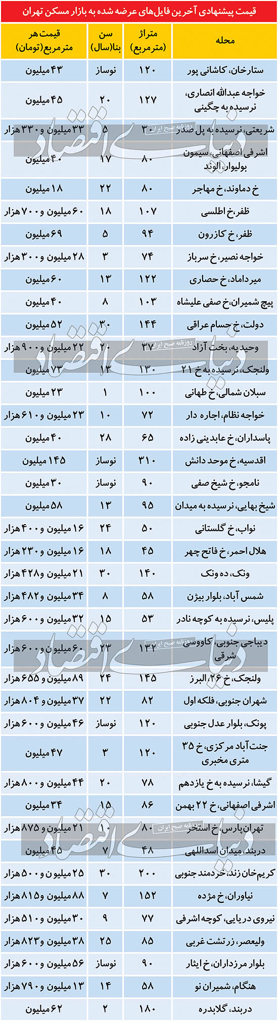 مظنه آخرین فایلهای عرضه شده در بازار مسکن پایتخت مظنه آخرین فایلهای عرضه شده در بازار مسکن پایتخت