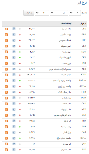کاهش نرخ ۲۴ ارز در بازار بین بانکی