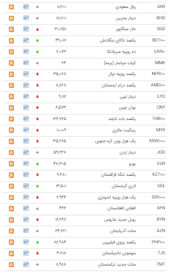 کاهش نرخ ۲۴ ارز در بازار بین بانکی
