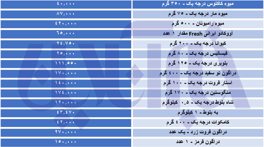 قیمت عجیب و غریب میوههای وارداتی؛ از بلوبری کیلویی ۸۹۰ هزار تومان تا دراگون دانهای ۱۵۰ هزار تومان قیمت عجیب و غریب میوههای وارداتی؛ از بلوبری کیلویی ۸۹۰ هزار تومان تا دراگون دانهای ۱۵۰ هزار تومان