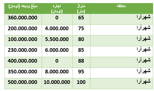 قیمت رهن و اجاره آپارتمان در منطقۀشهر آرا قیمت رهن و اجاره آپارتمان در منطقۀشهر آرا