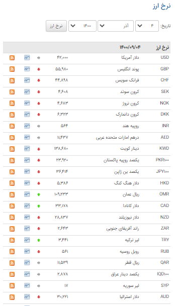کاهش نرخ ۲۷ ارز در بازار بین بانکی
