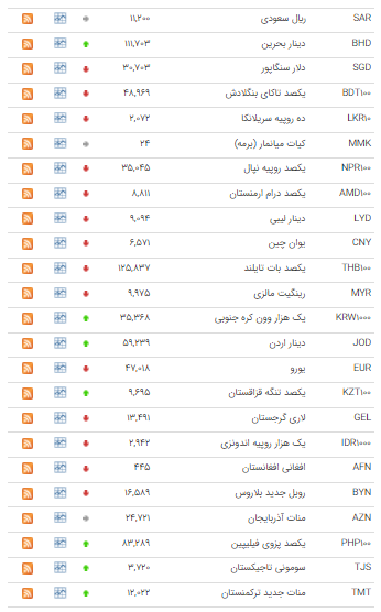 کاهش نرخ ۲۷ ارز در بازار بین بانکی