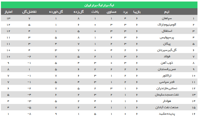 تیم منتخب هفته ششم لیگ برتر در فقر گلزنی مهاجمان و ناکامی سرخابی‌ها