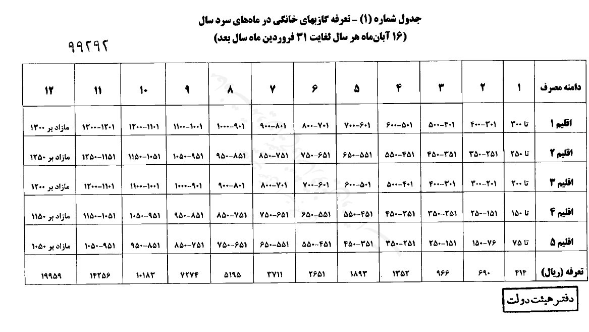 قبض گاز مشترکان پرمصرف چهار برابر میشود قبض گاز مشترکان پرمصرف چهار برابر میشود