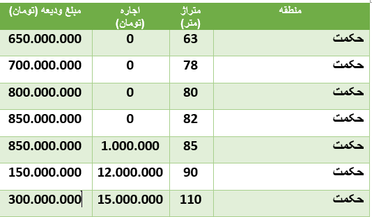 قیمت رهن و اجاره آپارتمان در منطقۀ حکمت قیمت رهن و اجاره آپارتمان در منطقۀ حکمت
