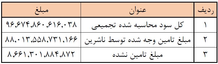 ۱۰ درصد از سود سهام عدالت سال ۹۸ پرداخت نشده است ۱۰ درصد از سود سهام عدالت سال ۹۸ پرداخت نشده است