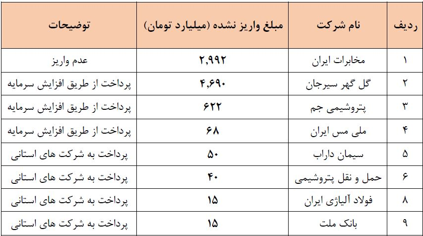 ۱۰ درصد از سود سهام عدالت سال ۹۸ پرداخت نشده است ۱۰ درصد از سود سهام عدالت سال ۹۸ پرداخت نشده است
