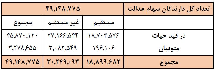 ۱۰ درصد از سود سهام عدالت سال ۹۸ پرداخت نشده است ۱۰ درصد از سود سهام عدالت سال ۹۸ پرداخت نشده است