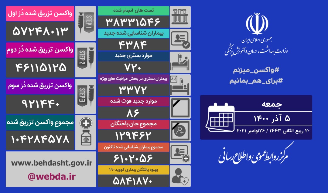 شناسایی ۴۳۸۴ بیمار جدید کووید۱۹ و فوت ۸۶ هموطن دیگر در شبانه روز گذشته شناسایی ۴۳۸۴ بیمار جدید کووید۱۹ و فوت ۸۶ هموطن دیگر در شبانه روز گذشته