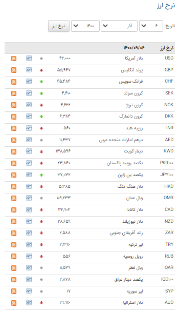 کاهش نرخ ۲۴ ارز در بازار بین بانکی
