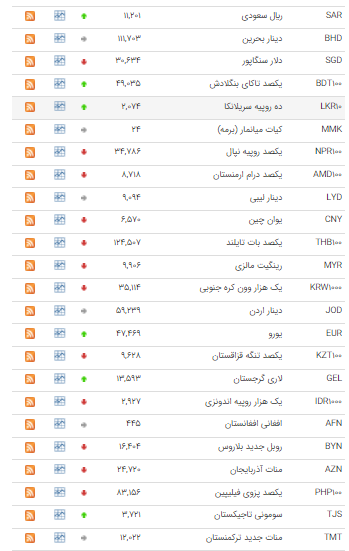 کاهش نرخ ۲۴ ارز در بازار بین بانکی