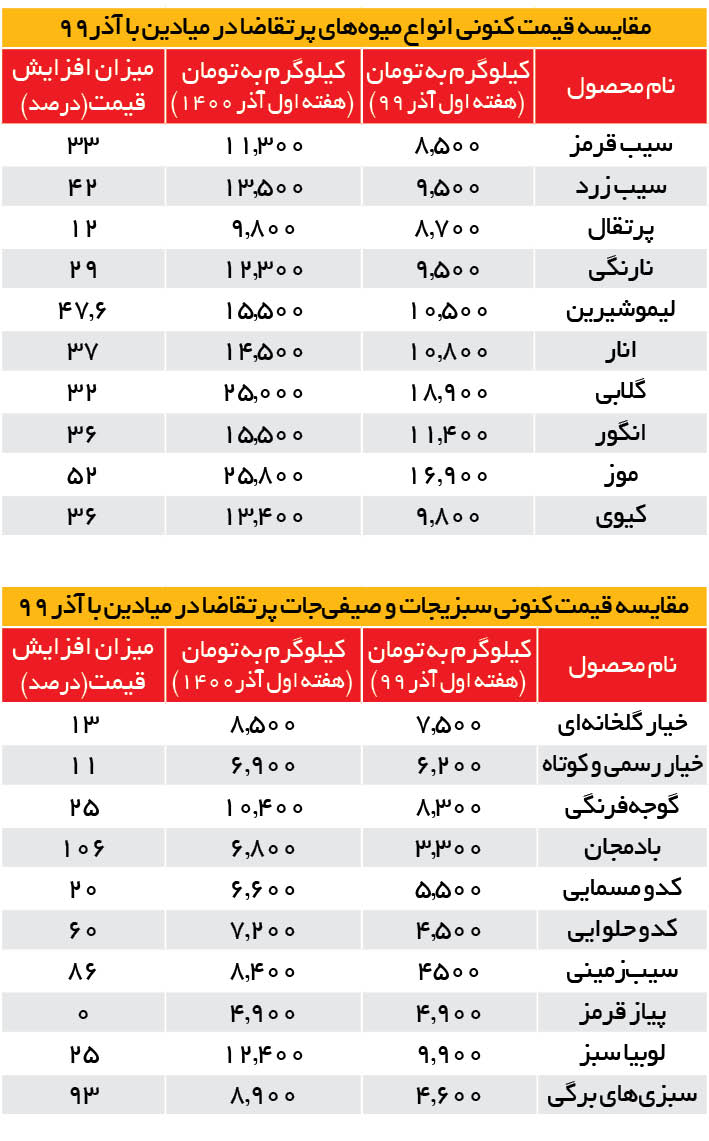 تورم ۴۴ درصدی؛ سهم سبزیجات از گرانی‌ها