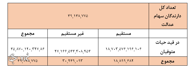 چرا باقیمانده سود سهام عدالت واریز نشد؟